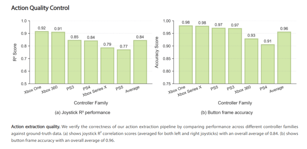 NitroGen от NVIDIA: Сравнение показателей точности модели (R2 score и accuracy) при извлечении действий из видео геймплея для разных типов контроллеров.
