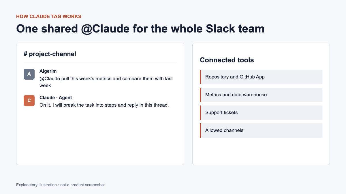 Diagram of Claude Tag working in a Slack channel with connected tools