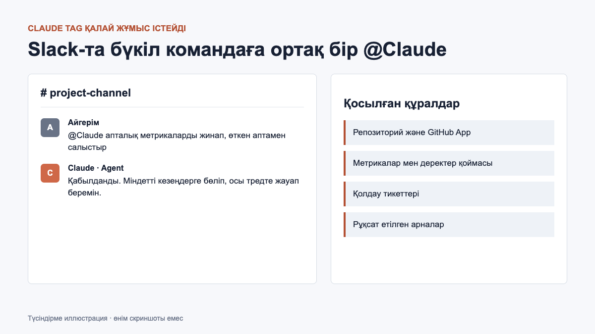Slack арнасындағы Claude Tag және қосылған құралдар схемасы