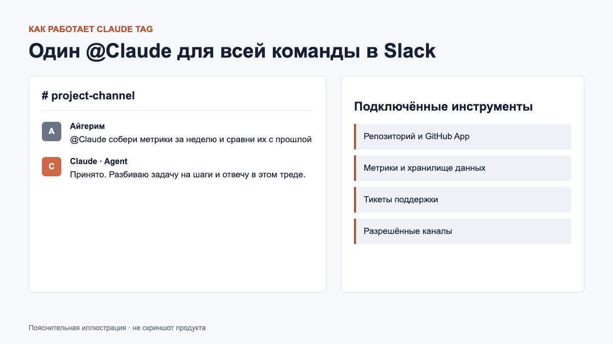Схема работы Claude Tag в канале Slack с подключёнными инструментами