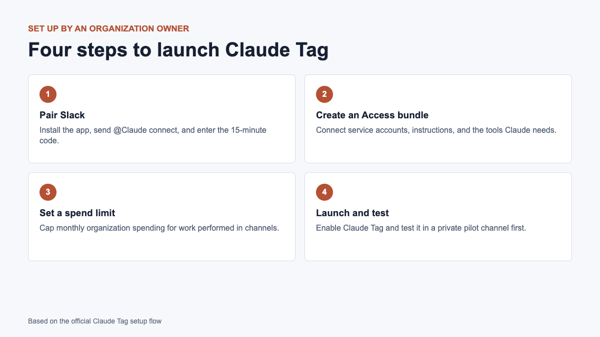 Four steps for setting up Claude Tag in Slack