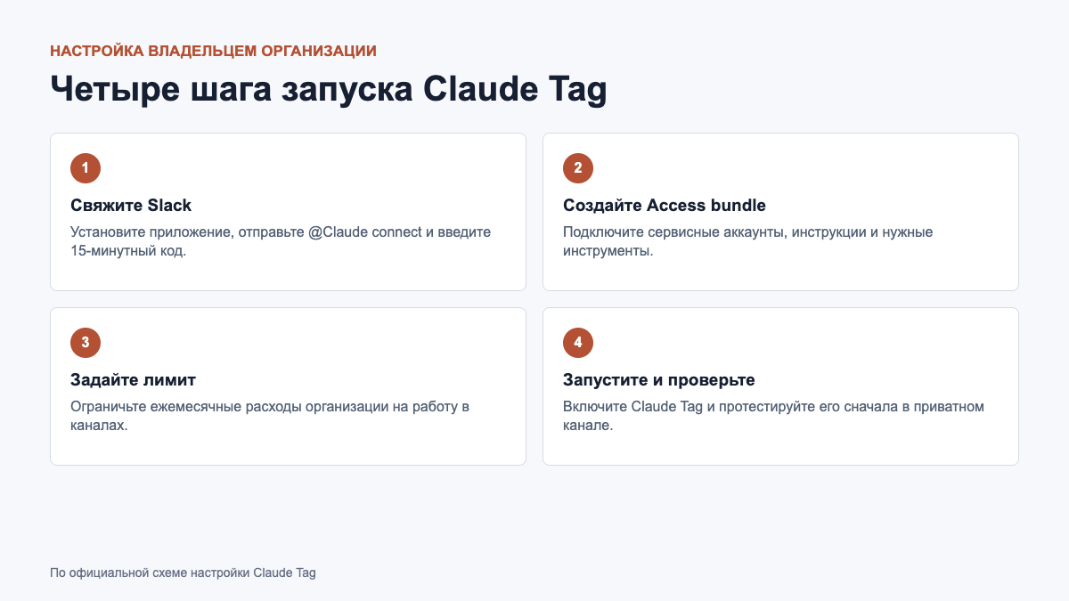 Четыре шага настройки Claude Tag для Slack