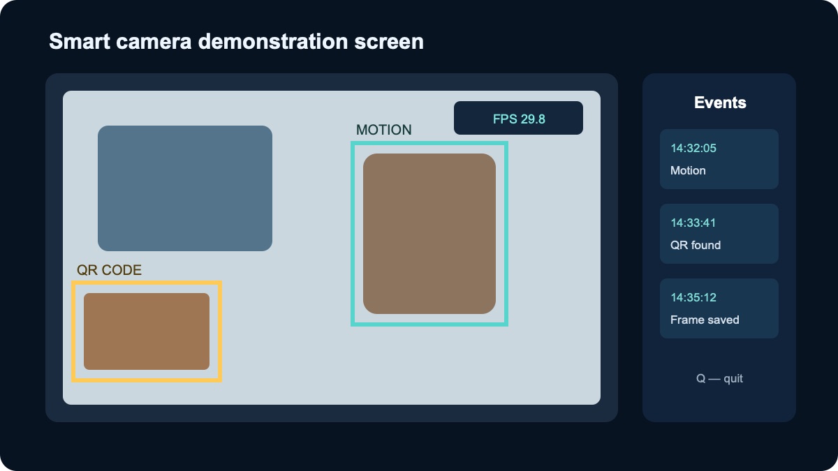 OpenCV smart camera demonstration screen