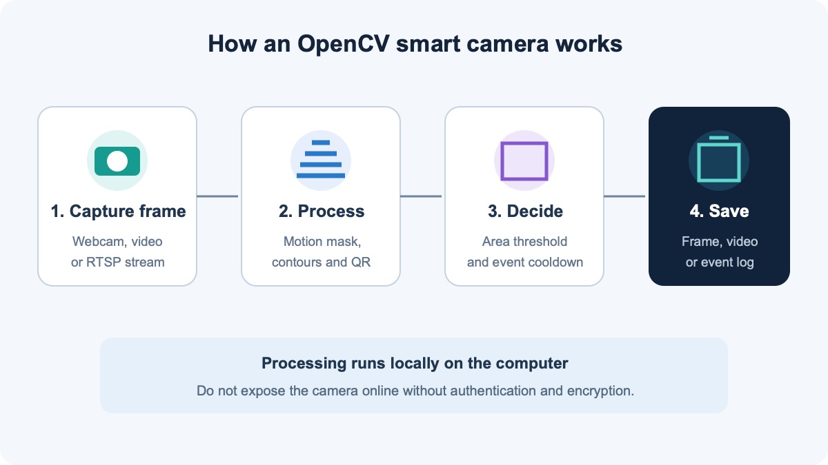 OpenCV smart camera processing workflow