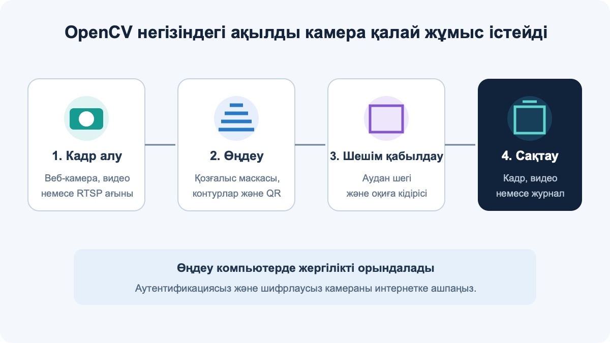 OpenCV негізіндегі ақылды камераның жұмыс сызбасы