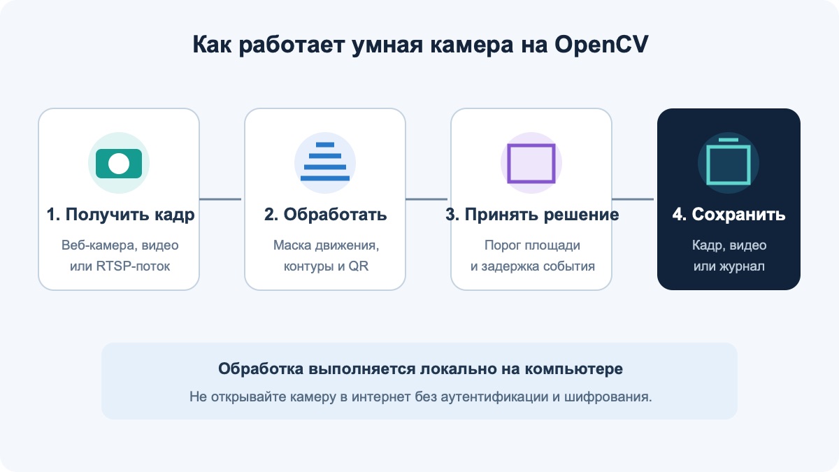 Схема работы умной камеры на OpenCV