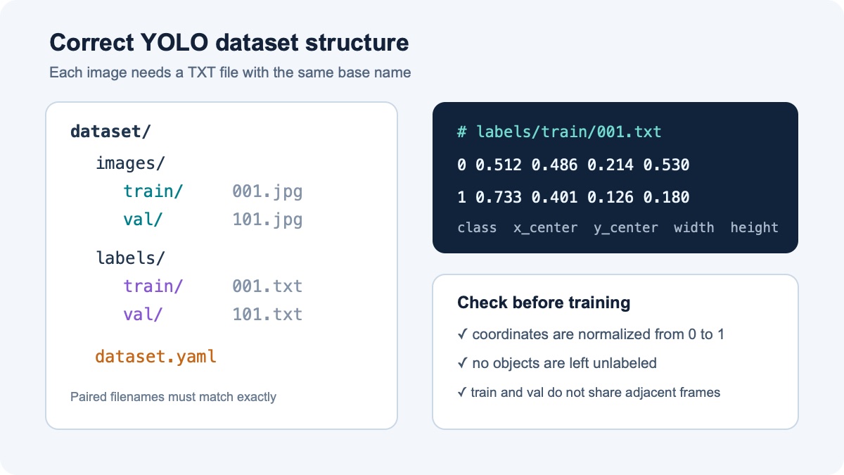 Images and labels folders with an example YOLO annotation line