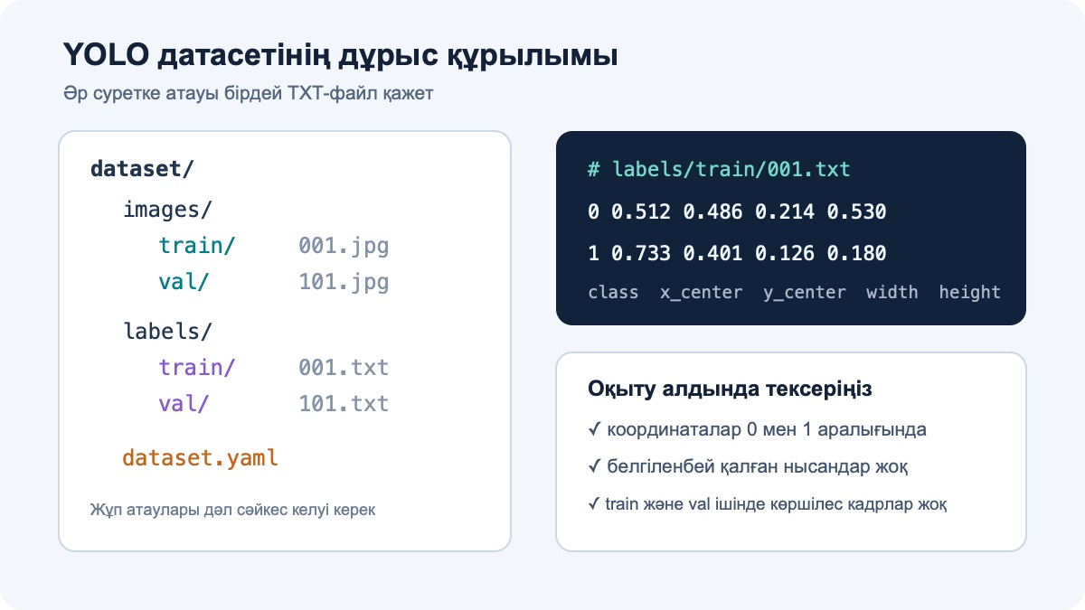 Images және labels бумалары мен YOLO белгілеу жолының мысалы