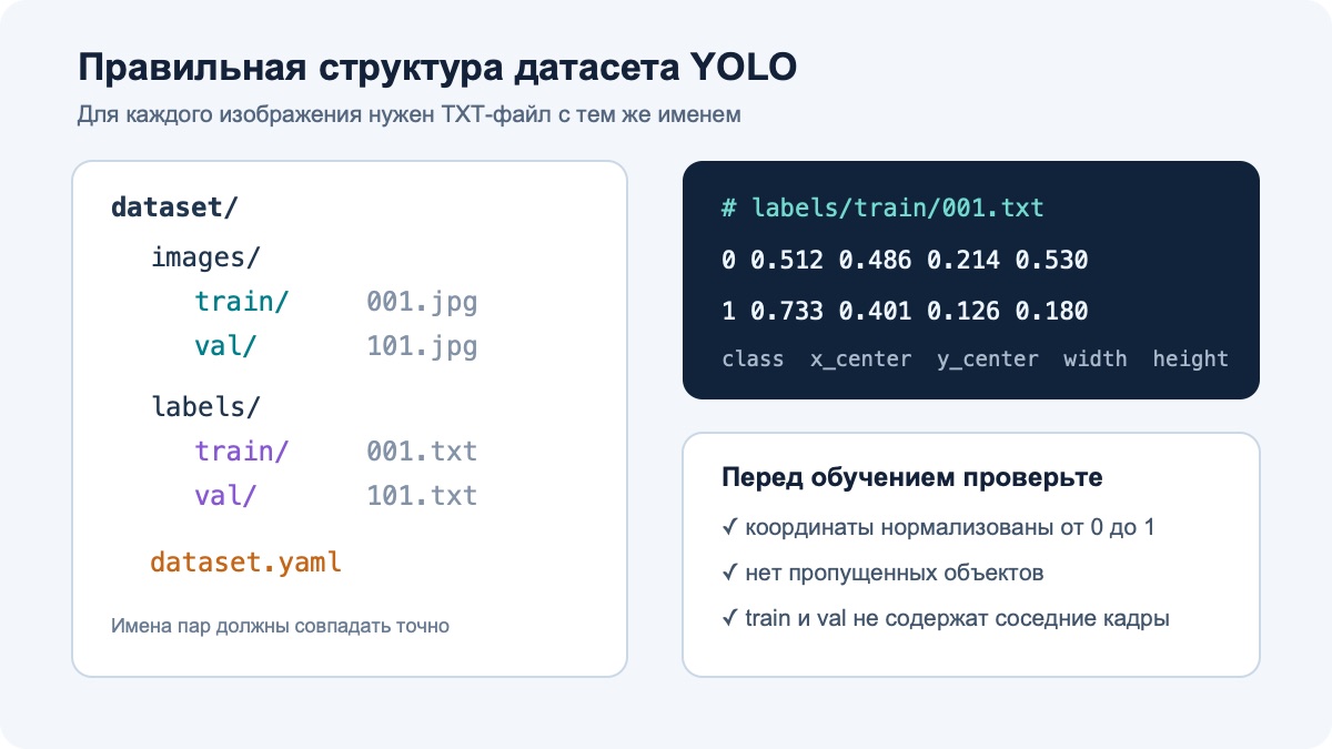 Структура папок images и labels и пример строки разметки YOLO