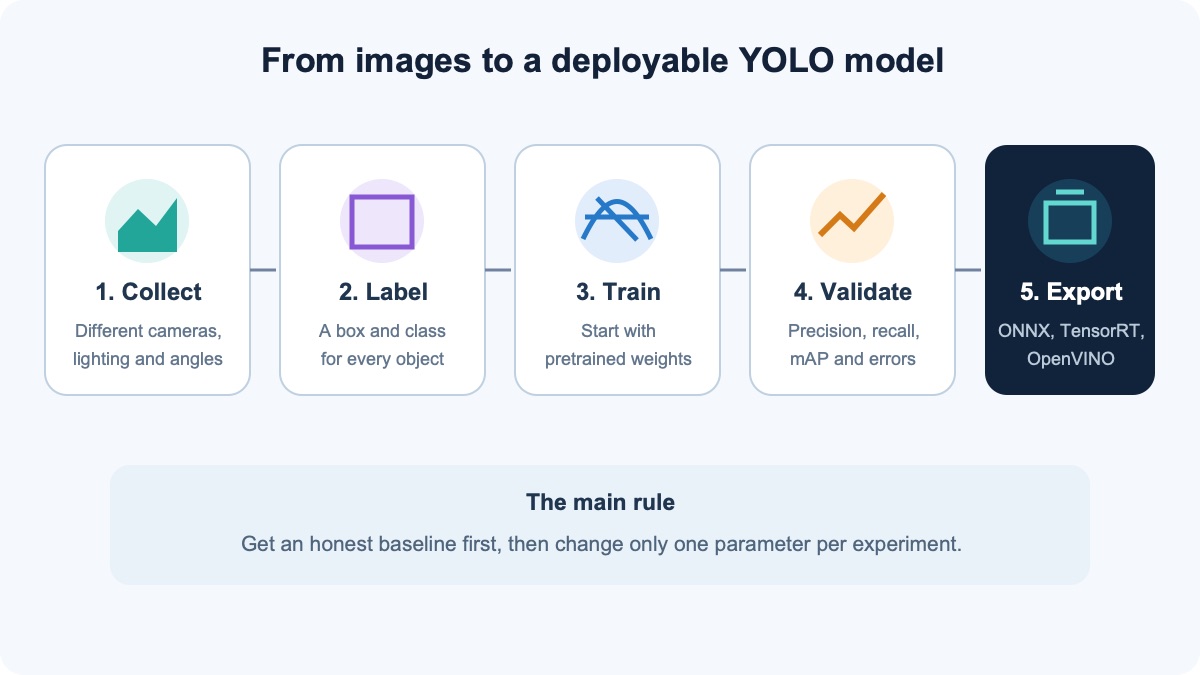 Five YOLO stages: collect, label, train, validate, and export