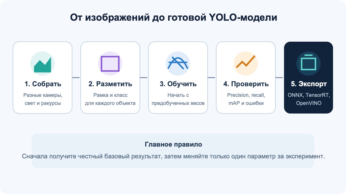 Пять этапов работы с YOLO: сбор данных, разметка, обучение, проверка и экспорт