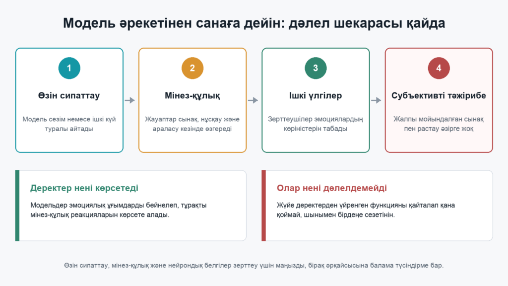 AI өзін сипаттауы, мінез-құлқы, ішкі үлгілері мен субъективті тәжірибесінің айырмасын көрсететін инфографика