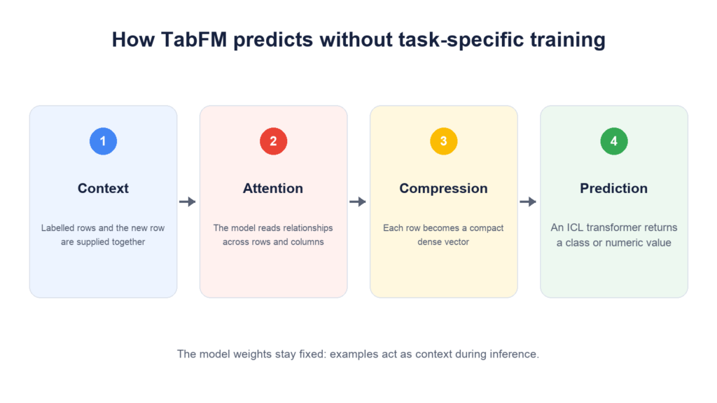 Four-step diagram of TabFM: context, row and column attention, row compression and prediction
