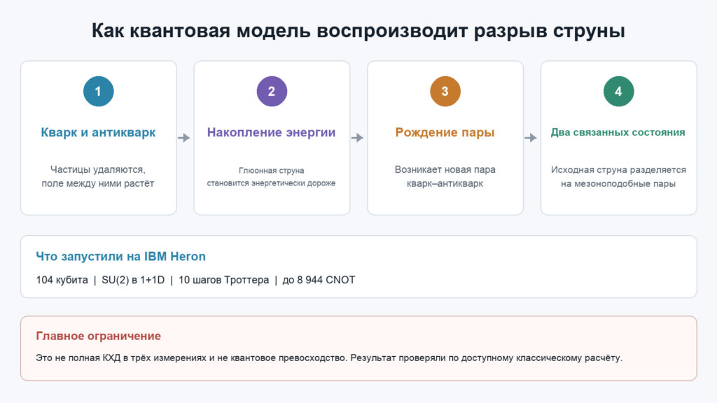 Инфографика о растяжении глюонной струны, рождении кварковой пары и образовании двух связанных состояний