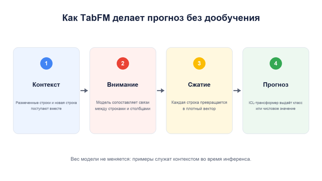 Схема из четырёх этапов работы TabFM: контекст, внимание по строкам и столбцам, сжатие строк и прогноз