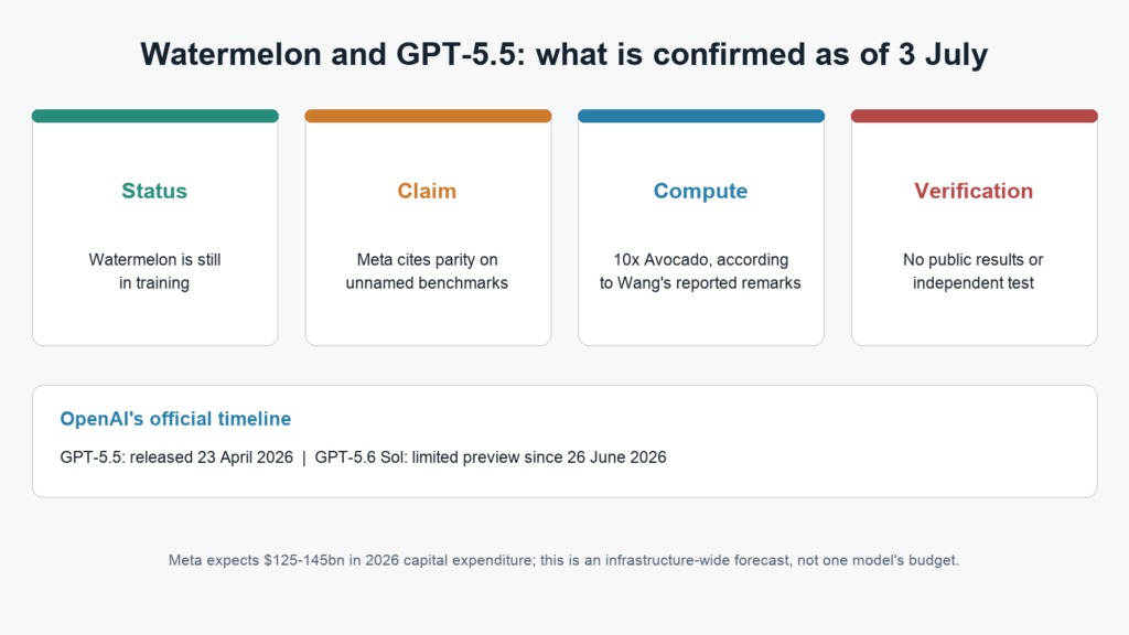 Infographic covering Watermelon status, Meta’s claim, compute and the lack of independent verification
