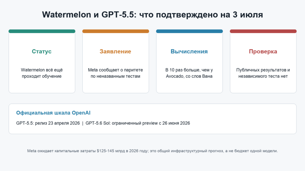 Инфографика о статусе Watermelon, заявлении Meta, вычислительных ресурсах и отсутствии независимой проверки