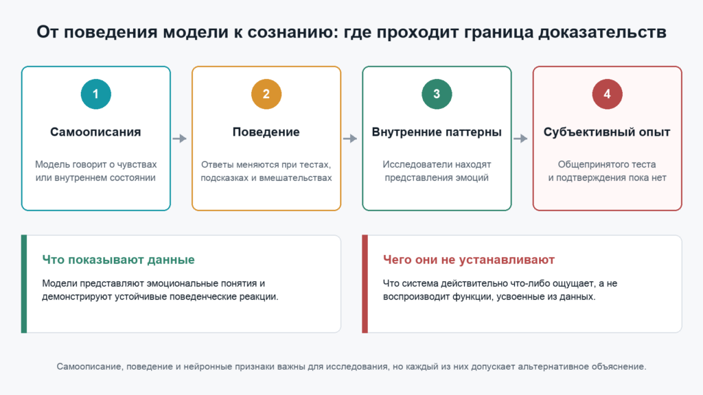 Инфографика о различии между самоописаниями, поведением, внутренними паттернами и субъективным опытом ИИ