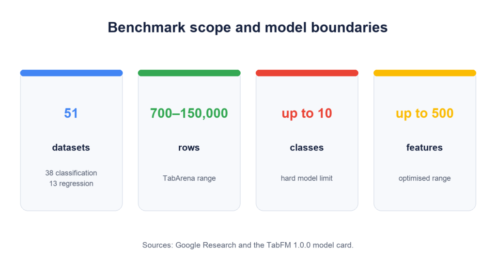 Infographic showing 51 datasets, 700 to 150,000 rows, up to 10 classes and optimisation for up to 500 features