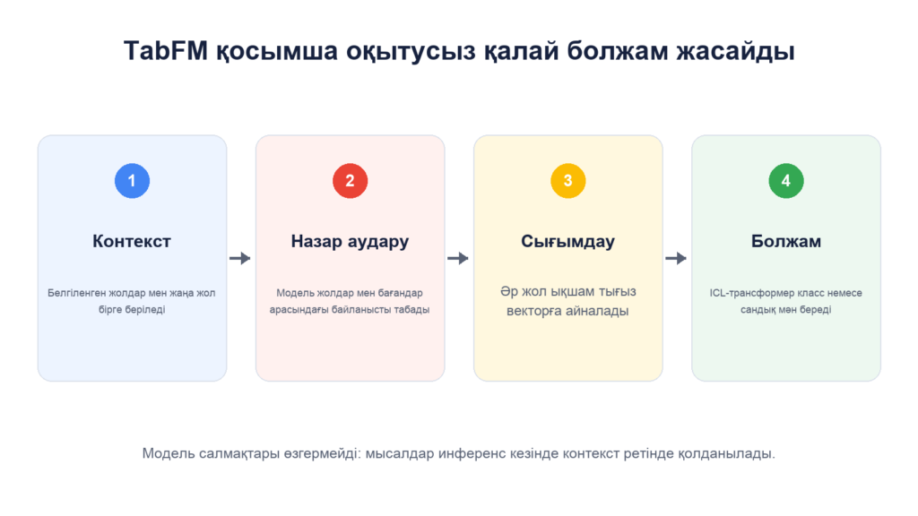 TabFM жұмысының төрт кезеңі: контекст, жолдар мен бағандарға назар аудару, жолдарды сығымдау және болжам