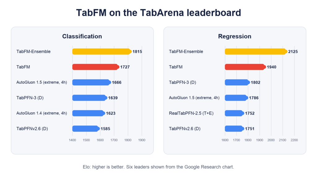 Chart showing the Elo ratings of six leading TabArena models for classification and regression