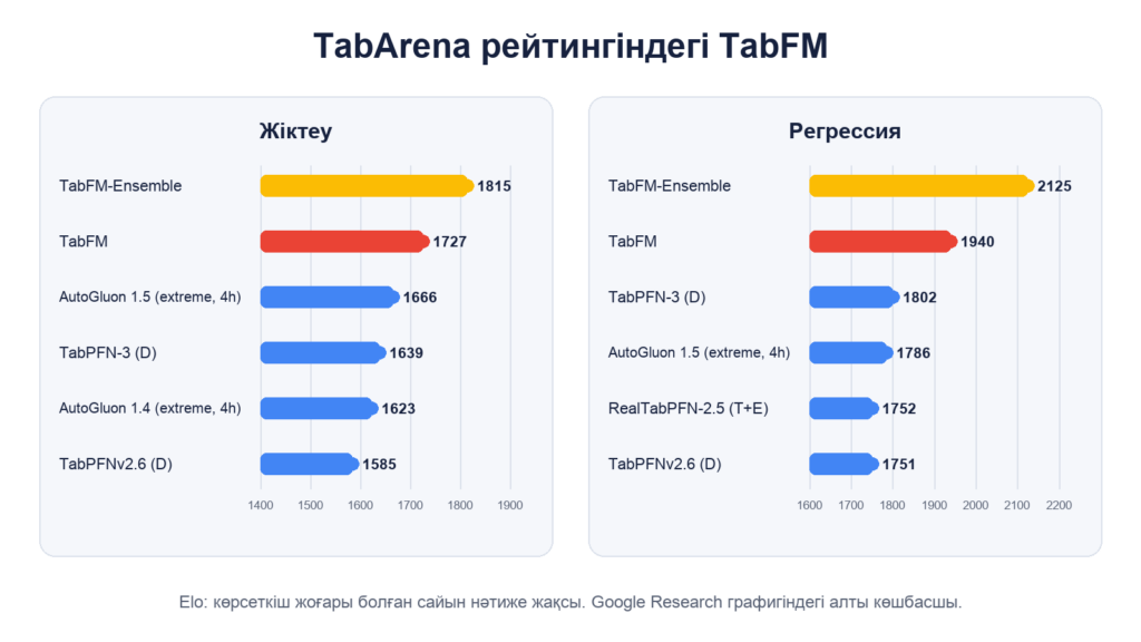 Жіктеу және регрессия бойынша TabArena-дағы алты жетекші модельдің Elo рейтингі көрсетілген график