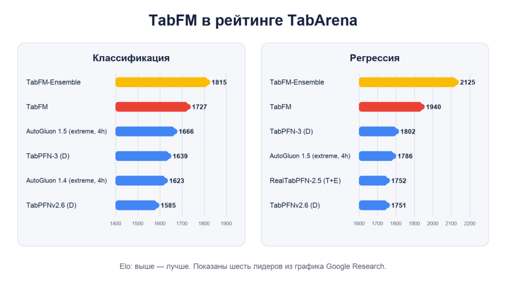 График рейтинга Elo шести ведущих моделей TabArena для классификации и регрессии