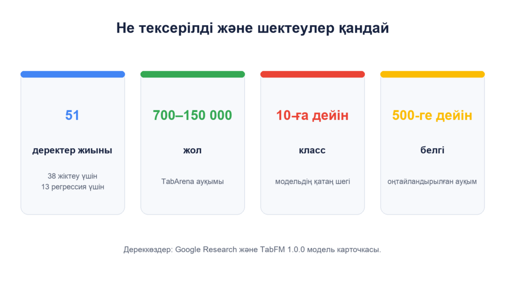 Инфографика: 51 деректер жиыны, 700-ден 150 мыңға дейінгі жол, 10 классқа және 500 белгіге дейін