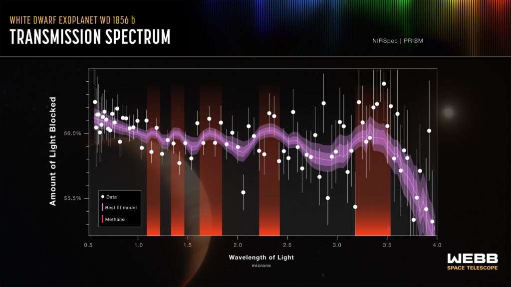 Transmission spectrum of the WD 1856 b atmosphere with methane absorption bands highlighted